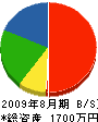 東亜電機 貸借対照表 2009年8月期
