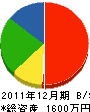 高千穂電設 貸借対照表 2011年12月期 高千穂電設 貸借対照表 2011年12月期