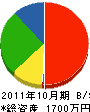 遠藤工業所 貸借対照表 2011年10月期