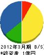 森井工務所 貸借対照表 2012年3月期