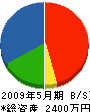 久嶋建設 貸借対照表 2009年5月期
