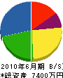 西川興業 貸借対照表 2010年6月期