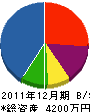 沼田塗装 貸借対照表 2011年12月期
