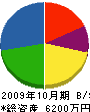 香南園 貸借対照表 2009年10月期