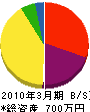 山栄工業 貸借対照表 2010年3月期