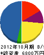 福島交安 貸借対照表 2012年10月期