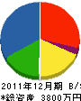津和野土建 貸借対照表 2011年12月期