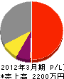 三井開発 損益計算書 2012年3月期