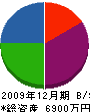 喜井組 貸借対照表 2009年12月期