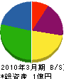 藤井商会 貸借対照表 2010年3月期