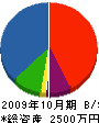 遠藤建設 貸借対照表 2009年10月期