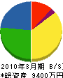 長谷部工務店 貸借対照表 2010年3月期