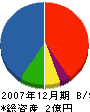 タケノリ建設 貸借対照表 2007年12月期