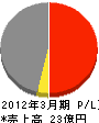 沢田工務店 損益計算書 2012年3月期