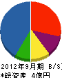 日本通信工業 貸借対照表 2012年9月期