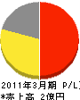 京都府電気工事工業（同） 損益計算書 2011年3月期
