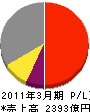 日本碍子 損益計算書 2011年3月期