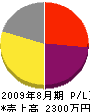 浅井商事 損益計算書 2009年8月期