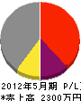 小阪造園 損益計算書 2012年5月期
