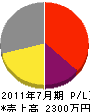 山田土建 損益計算書 2011年7月期