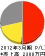 松岡建業 損益計算書 2012年3月期