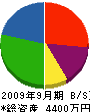島田工業 貸借対照表 2009年9月期
