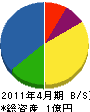 石井工業所 貸借対照表 2011年4月期