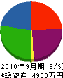 稲沢設備 貸借対照表 2010年9月期