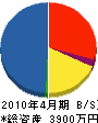 入江電気工事 貸借対照表 2010年4月期