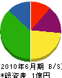 西田工務店 貸借対照表 2010年6月期