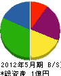 東日工業 貸借対照表 2012年5月期