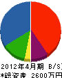 栄松苑 貸借対照表 2012年4月期