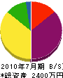 岡本硝子店 貸借対照表 2010年7月期