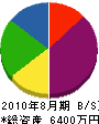 吉川エンヂニアリング 貸借対照表 2010年8月期