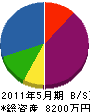 小泉住設 貸借対照表 2011年5月期