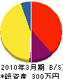 高田防水 貸借対照表 2010年3月期