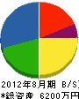 吉元商会 貸借対照表 2012年8月期