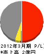 松樹 損益計算書 2012年3月期