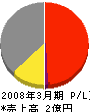 内田造船 損益計算書 2008年3月期