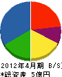 松本建設工業 貸借対照表 2012年4月期