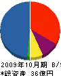 仲本工業 貸借対照表 2009年10月期