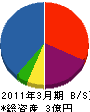 日本工務 貸借対照表 2011年3月期