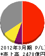 日本碍子 損益計算書 2012年3月期