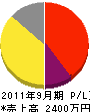渡辺ホームガーデン 損益計算書 2011年9月期