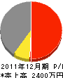 亀澤建設 損益計算書 2011年12月期