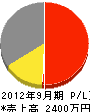 宝喜園 損益計算書 2012年9月期