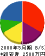ミシマ 貸借対照表 2008年5月期