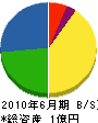 堺鉄建 貸借対照表 2010年6月期