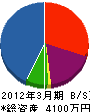 津軽塗装工業 貸借対照表 2012年3月期