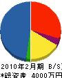 東組 貸借対照表 2010年2月期